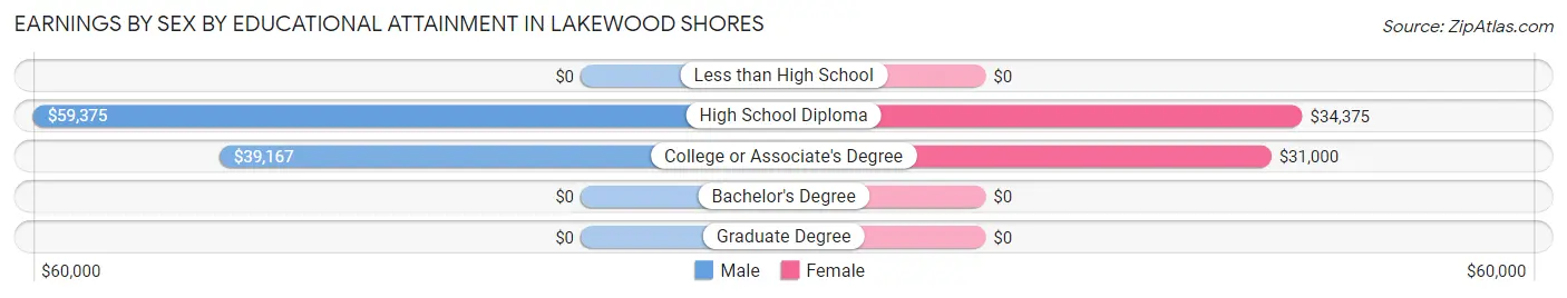 Earnings by Sex by Educational Attainment in Lakewood Shores