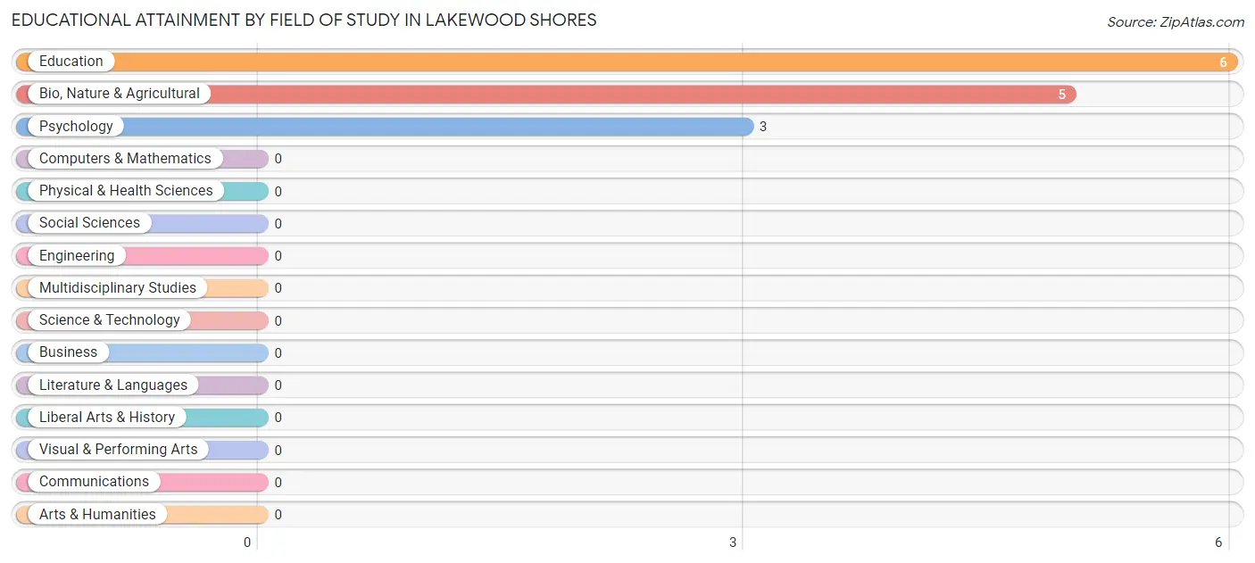 Educational Attainment by Field of Study in Lakewood Shores