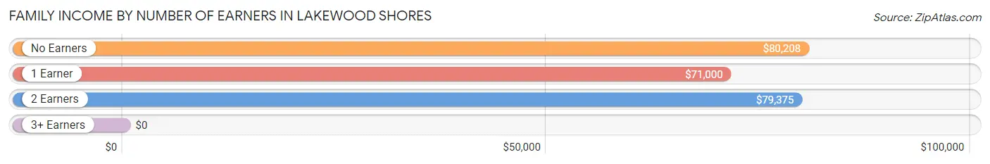 Family Income by Number of Earners in Lakewood Shores