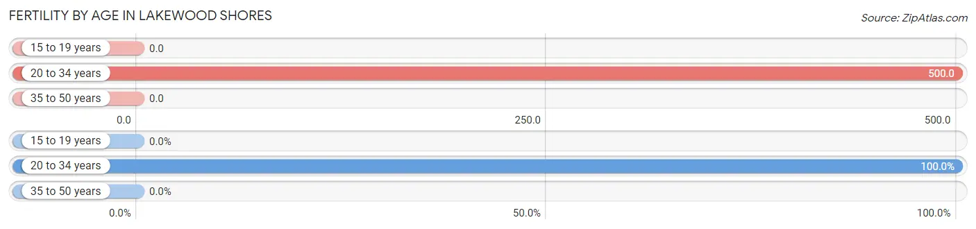 Female Fertility by Age in Lakewood Shores