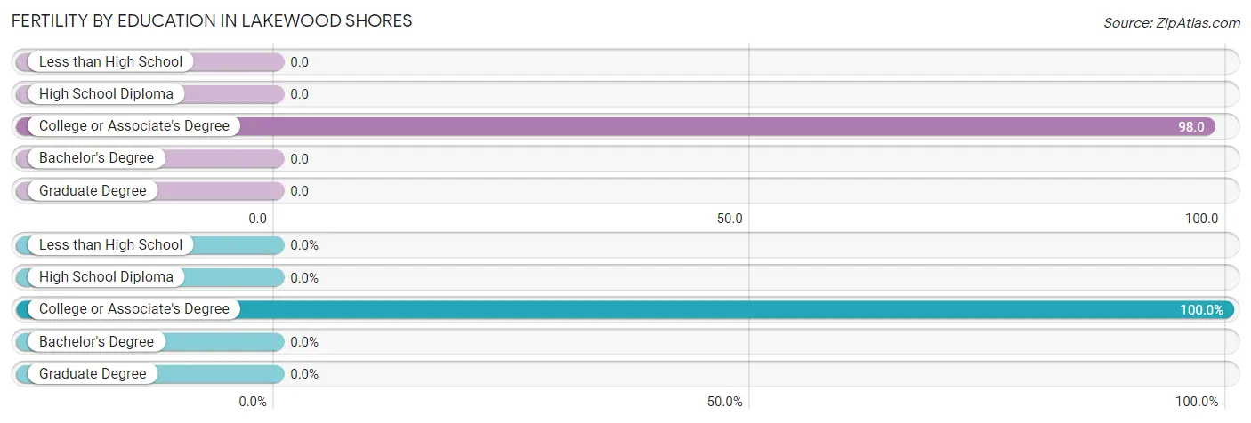 Female Fertility by Education Attainment in Lakewood Shores