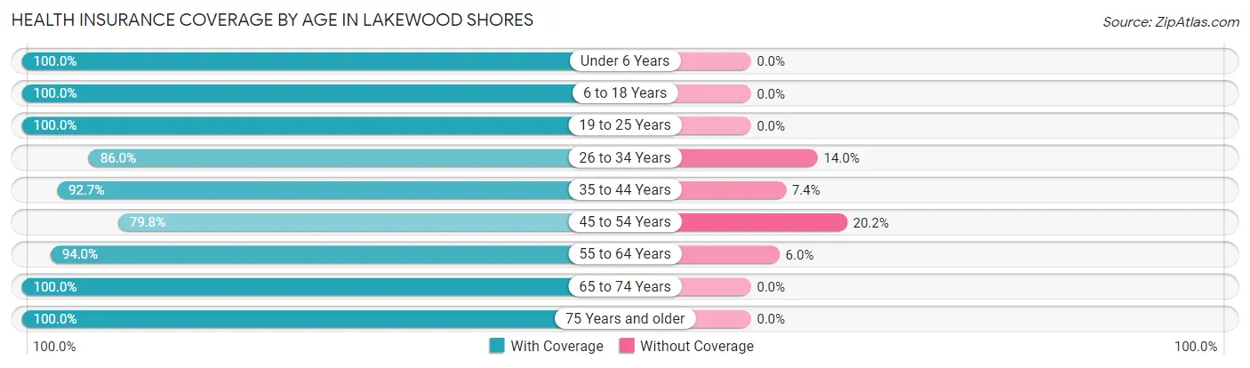 Health Insurance Coverage by Age in Lakewood Shores