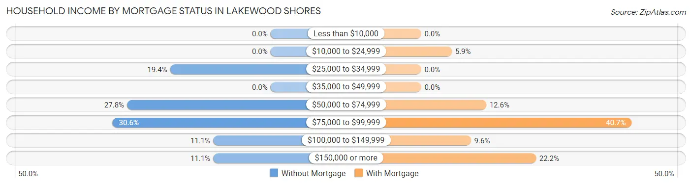 Household Income by Mortgage Status in Lakewood Shores