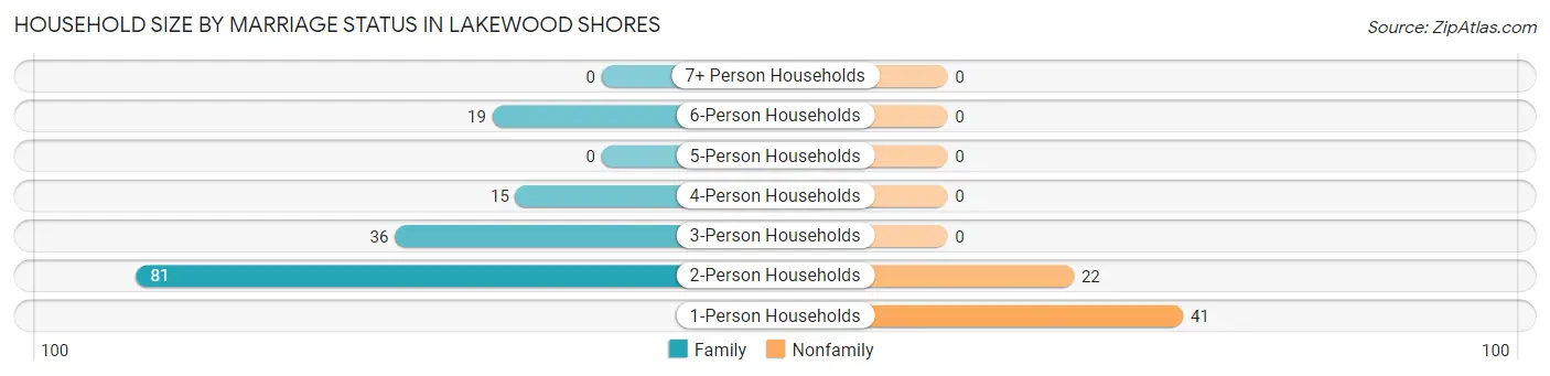 Household Size by Marriage Status in Lakewood Shores