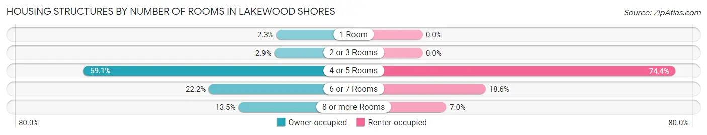 Housing Structures by Number of Rooms in Lakewood Shores