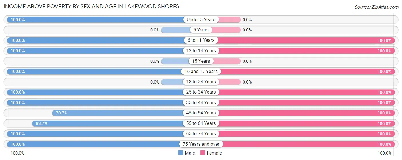 Income Above Poverty by Sex and Age in Lakewood Shores