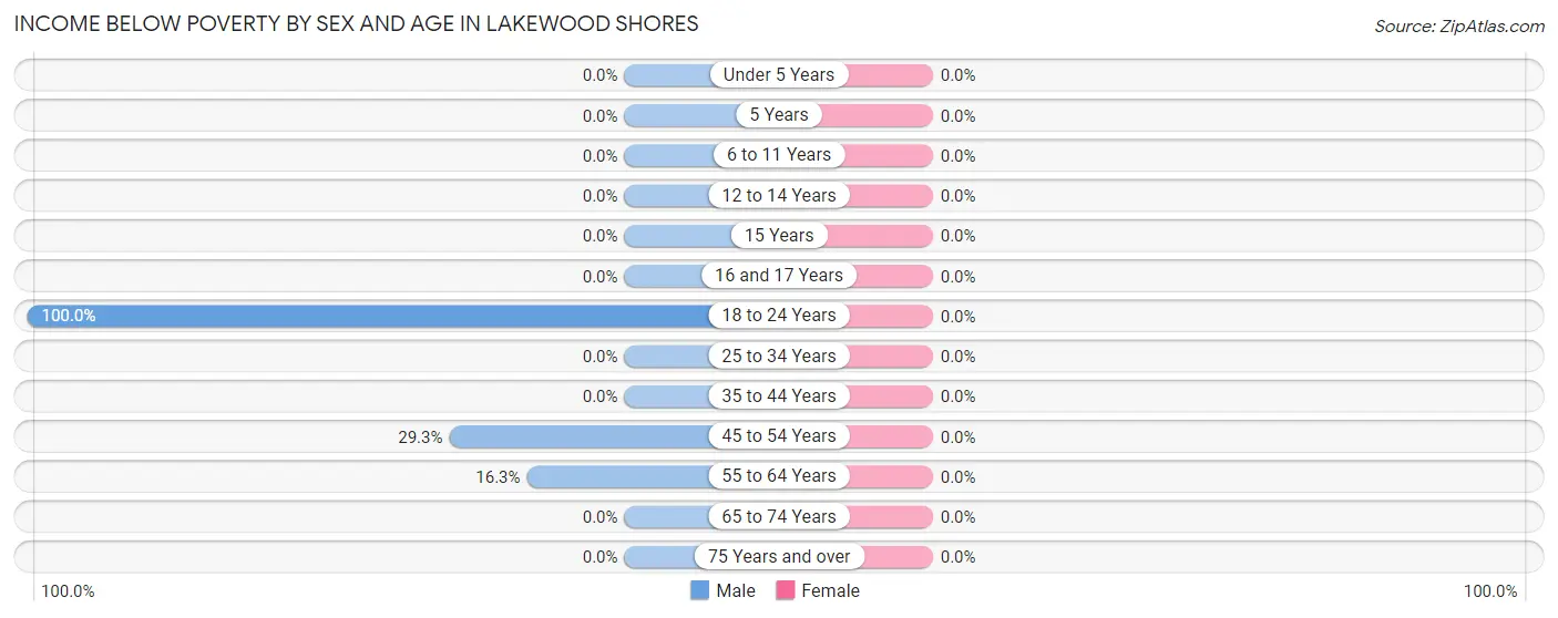 Income Below Poverty by Sex and Age in Lakewood Shores