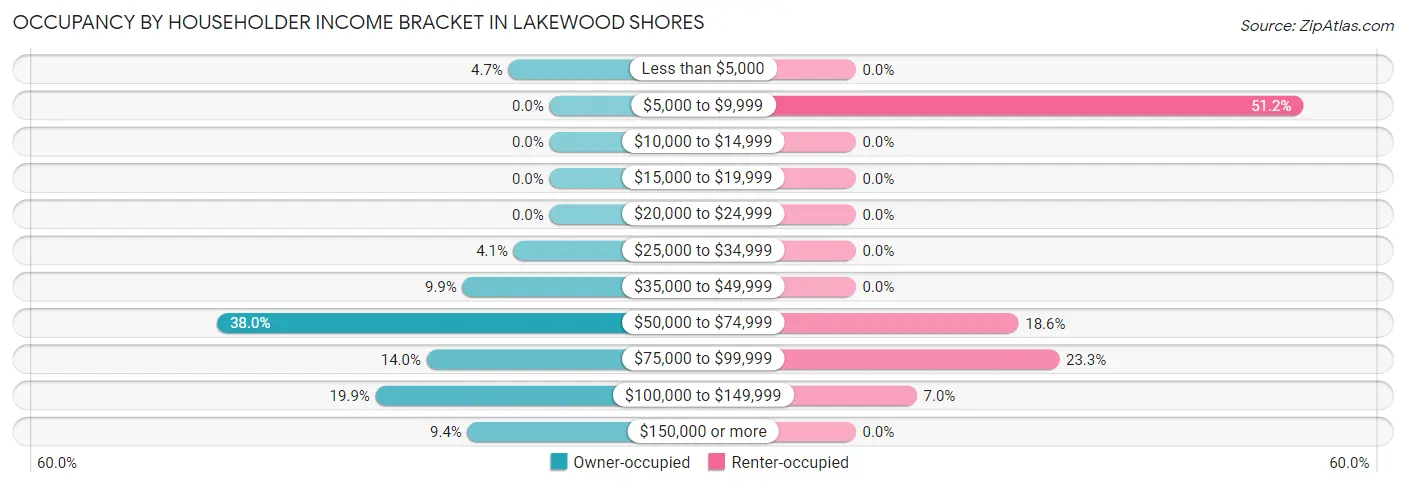 Occupancy by Householder Income Bracket in Lakewood Shores