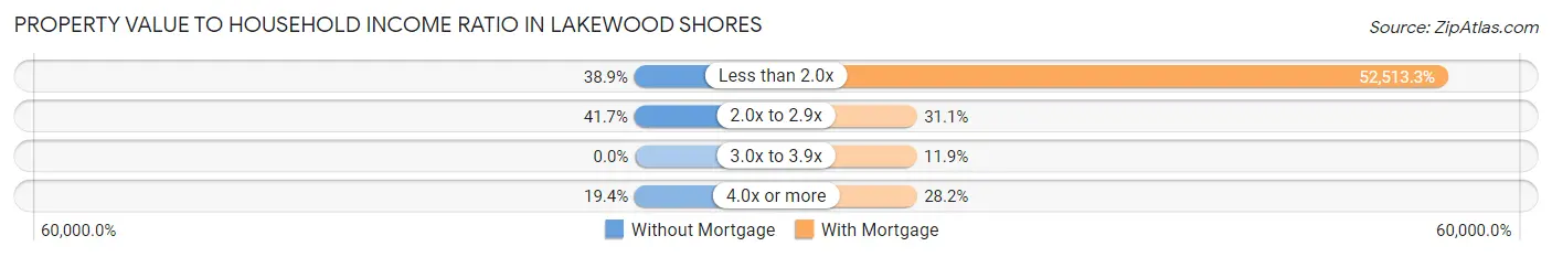 Property Value to Household Income Ratio in Lakewood Shores