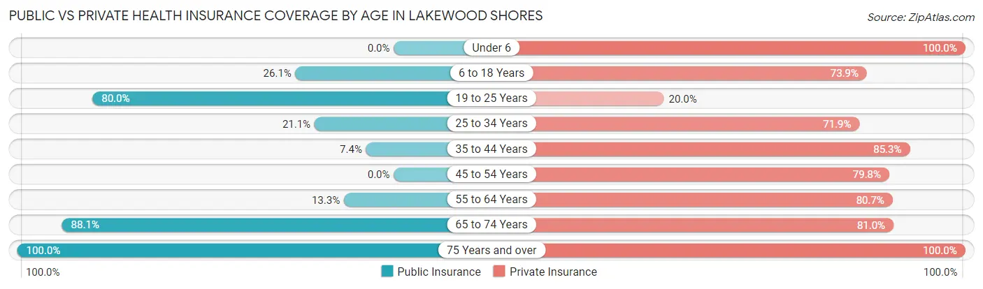 Public vs Private Health Insurance Coverage by Age in Lakewood Shores