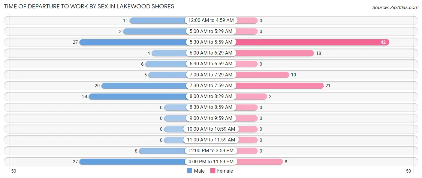Time of Departure to Work by Sex in Lakewood Shores