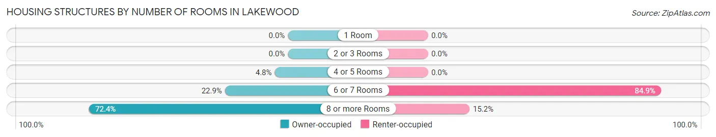 Housing Structures by Number of Rooms in Lakewood