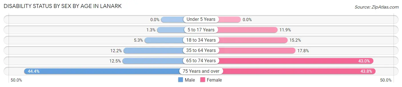 Disability Status by Sex by Age in Lanark