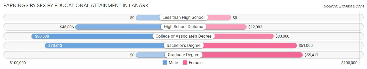 Earnings by Sex by Educational Attainment in Lanark