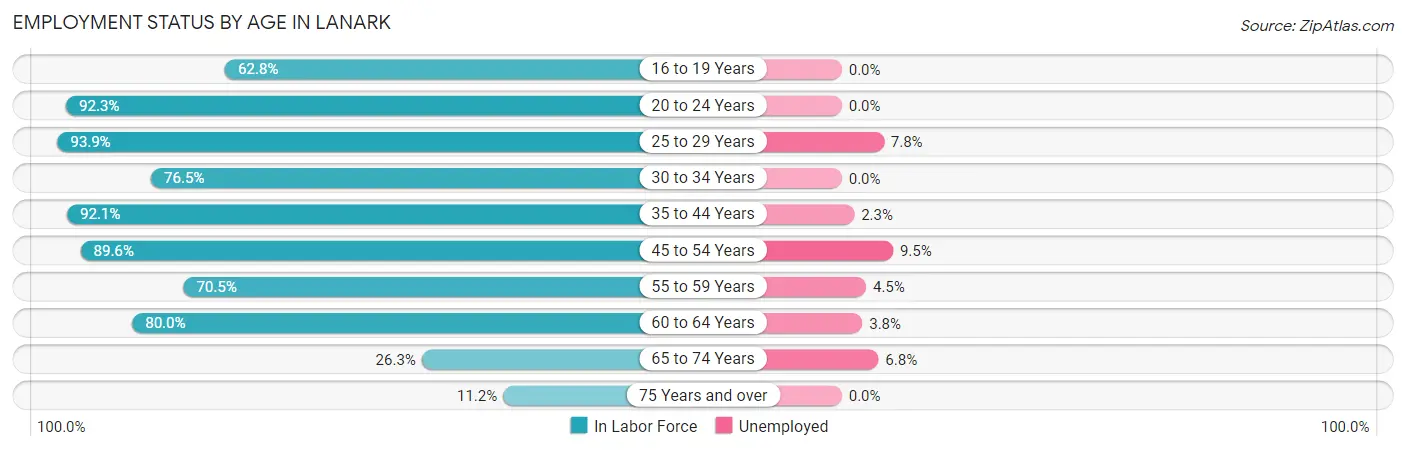 Employment Status by Age in Lanark