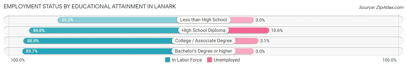 Employment Status by Educational Attainment in Lanark