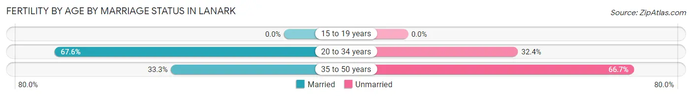 Female Fertility by Age by Marriage Status in Lanark