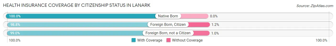Health Insurance Coverage by Citizenship Status in Lanark