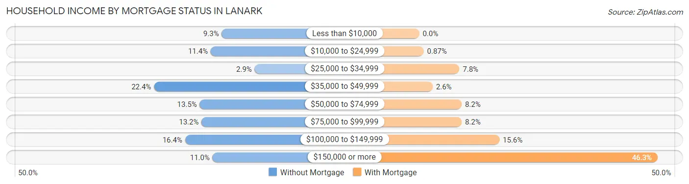 Household Income by Mortgage Status in Lanark