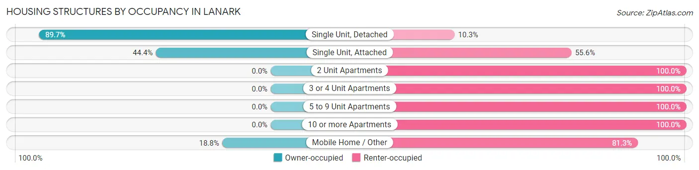 Housing Structures by Occupancy in Lanark