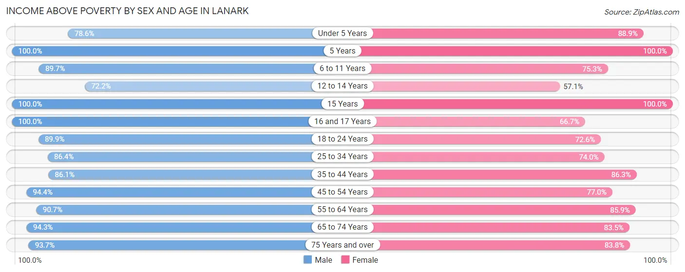 Income Above Poverty by Sex and Age in Lanark
