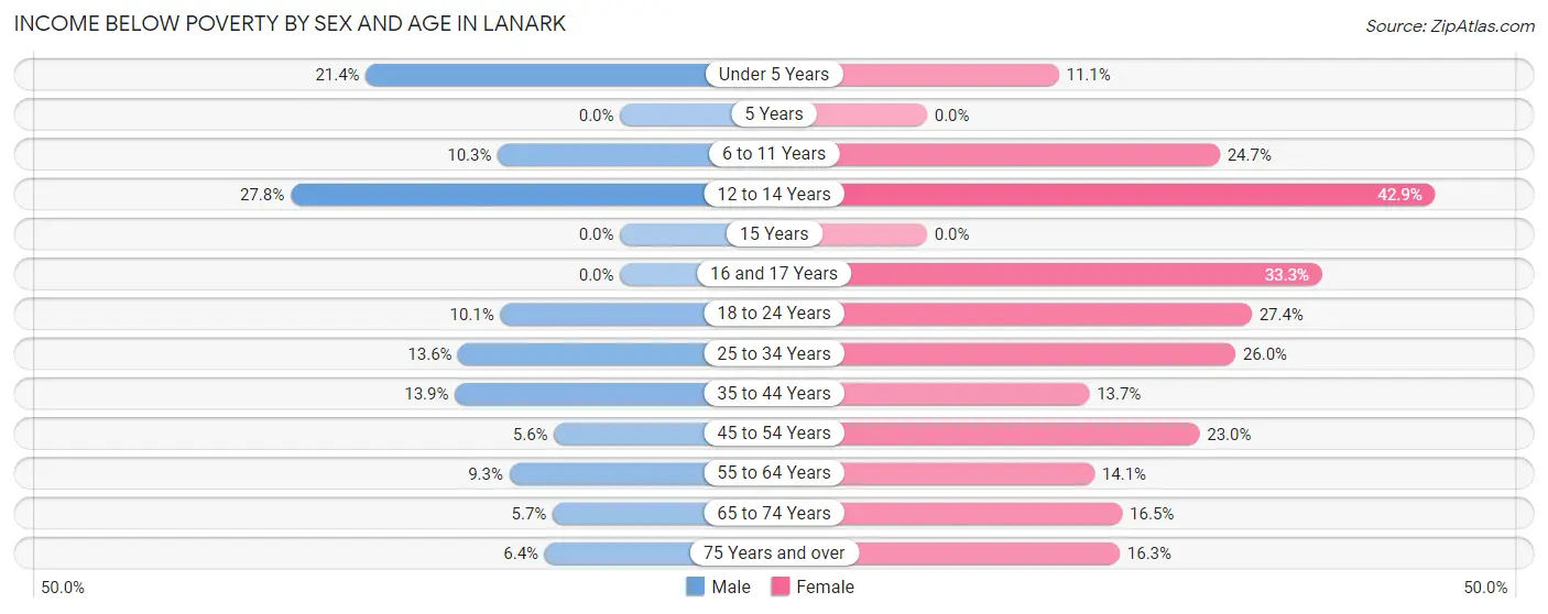 Income Below Poverty by Sex and Age in Lanark