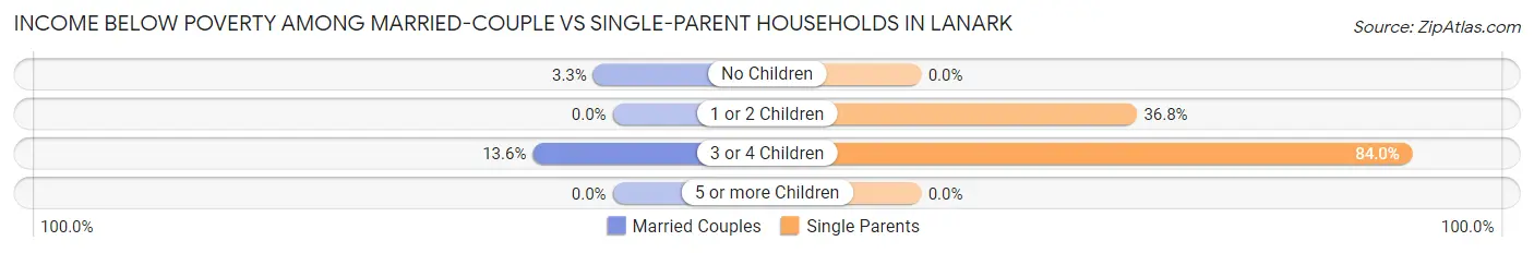 Income Below Poverty Among Married-Couple vs Single-Parent Households in Lanark