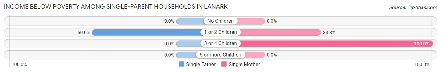 Income Below Poverty Among Single-Parent Households in Lanark