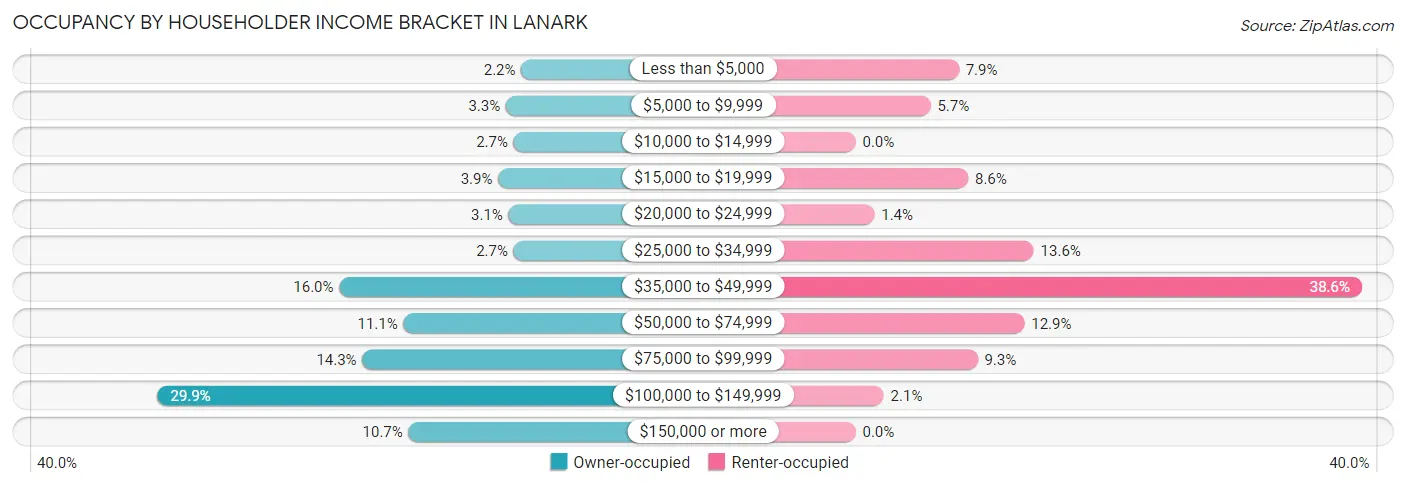 Occupancy by Householder Income Bracket in Lanark