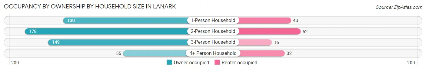 Occupancy by Ownership by Household Size in Lanark