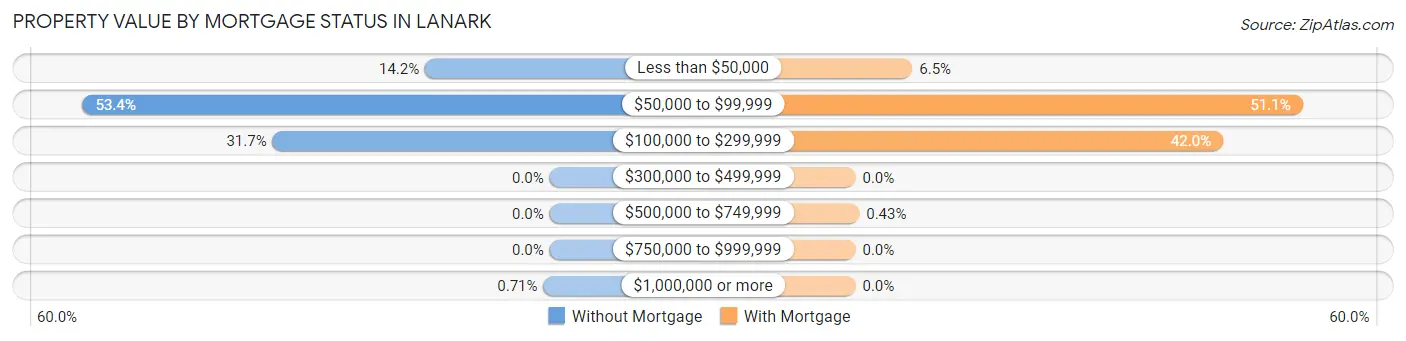 Property Value by Mortgage Status in Lanark
