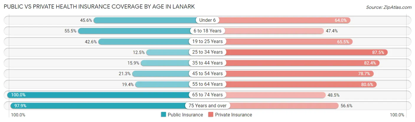 Public vs Private Health Insurance Coverage by Age in Lanark