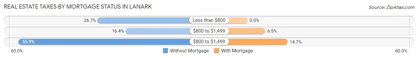Real Estate Taxes by Mortgage Status in Lanark