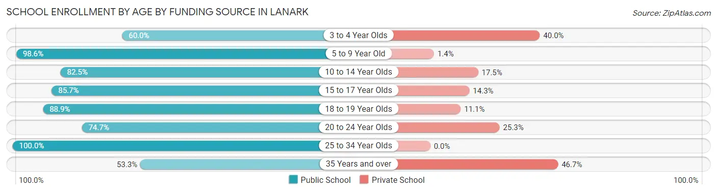 School Enrollment by Age by Funding Source in Lanark