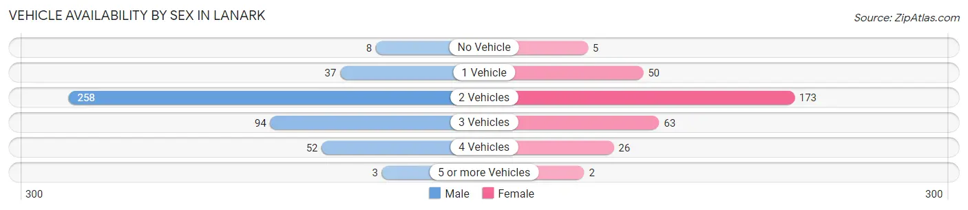 Vehicle Availability by Sex in Lanark