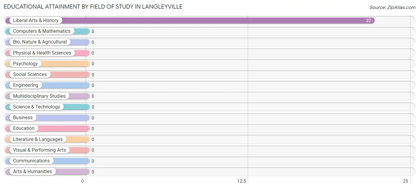 Educational Attainment by Field of Study in Langleyville