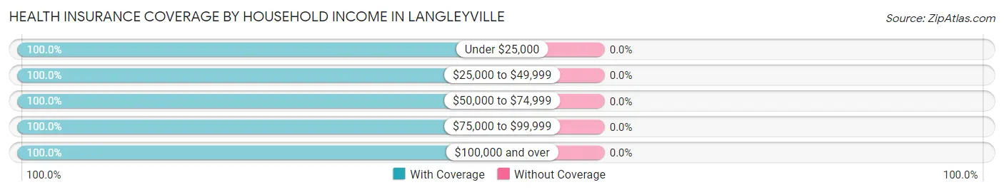 Health Insurance Coverage by Household Income in Langleyville