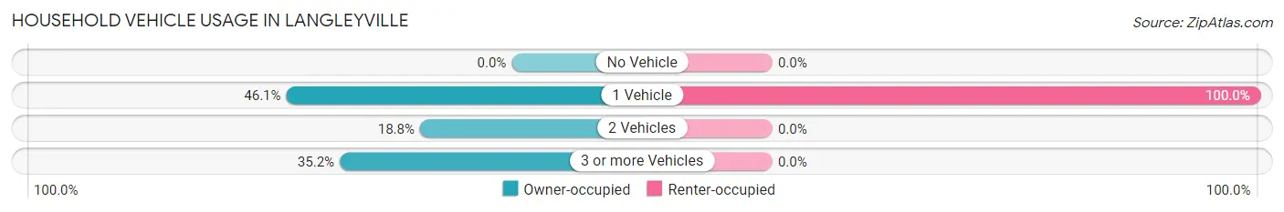 Household Vehicle Usage in Langleyville