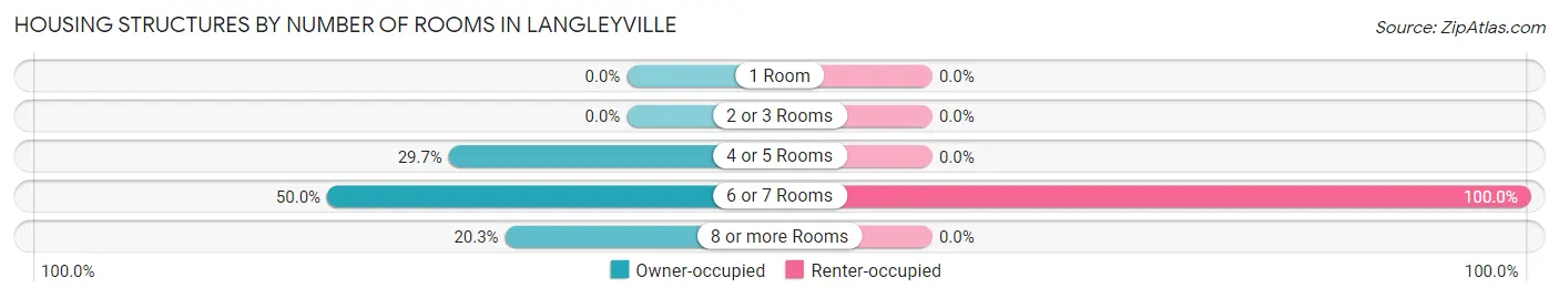 Housing Structures by Number of Rooms in Langleyville