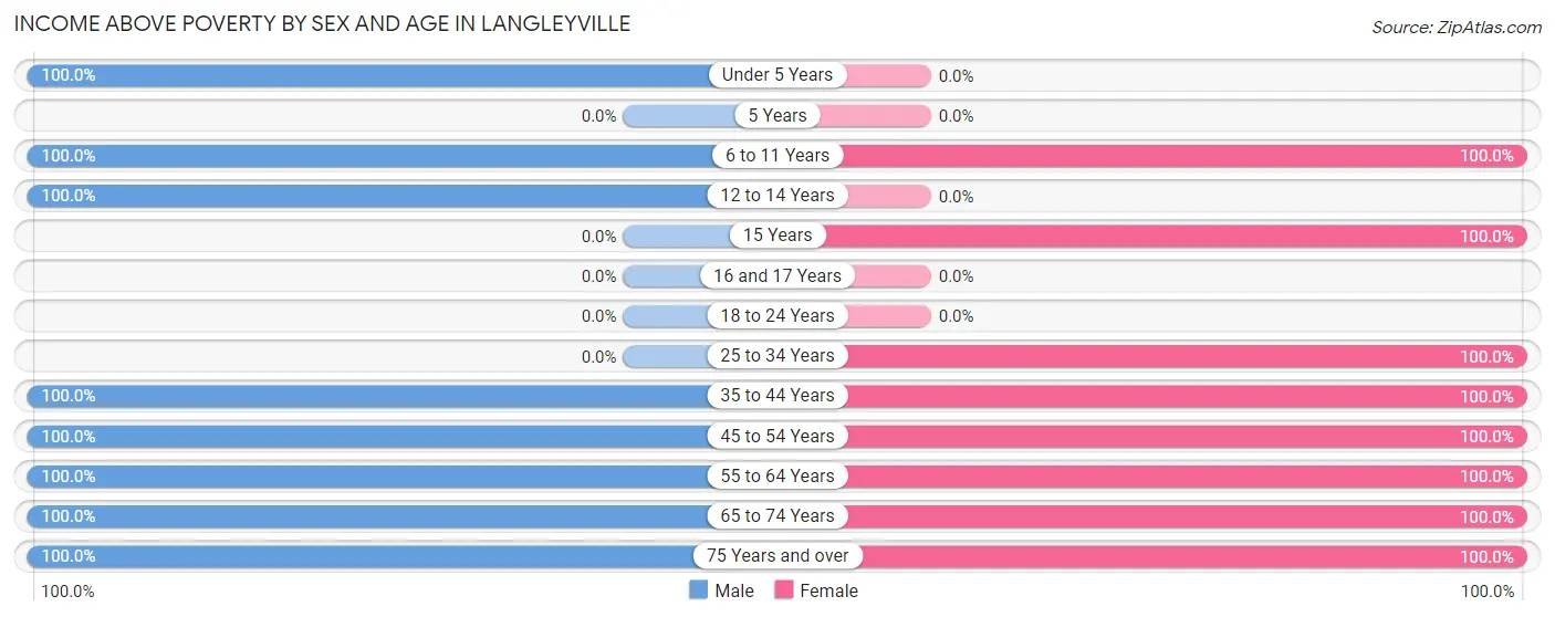 Income Above Poverty by Sex and Age in Langleyville