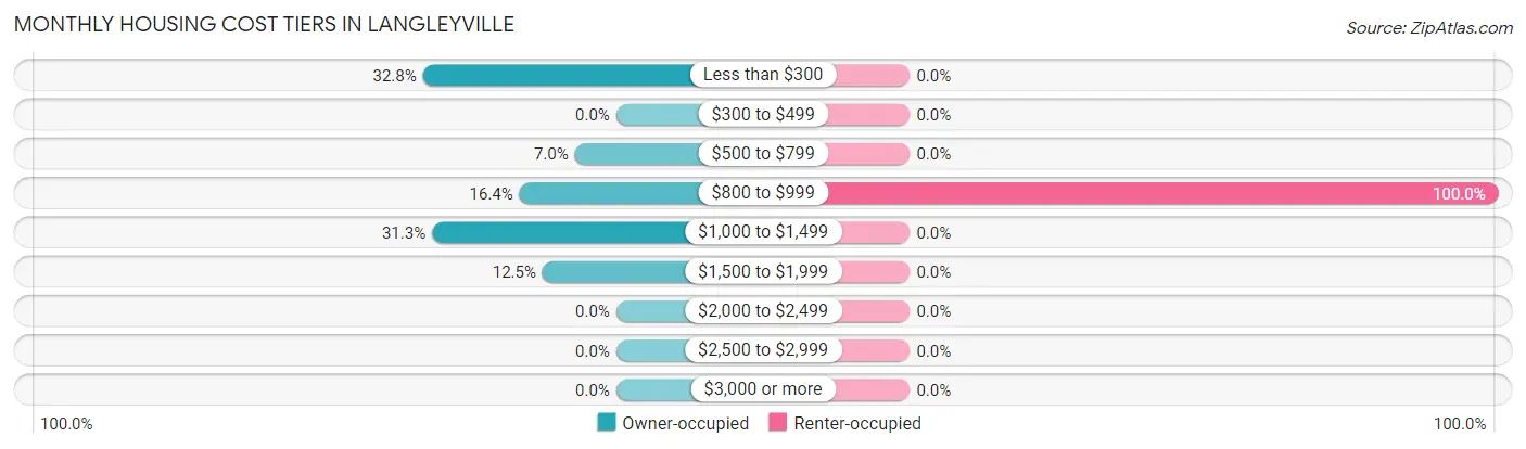 Monthly Housing Cost Tiers in Langleyville
