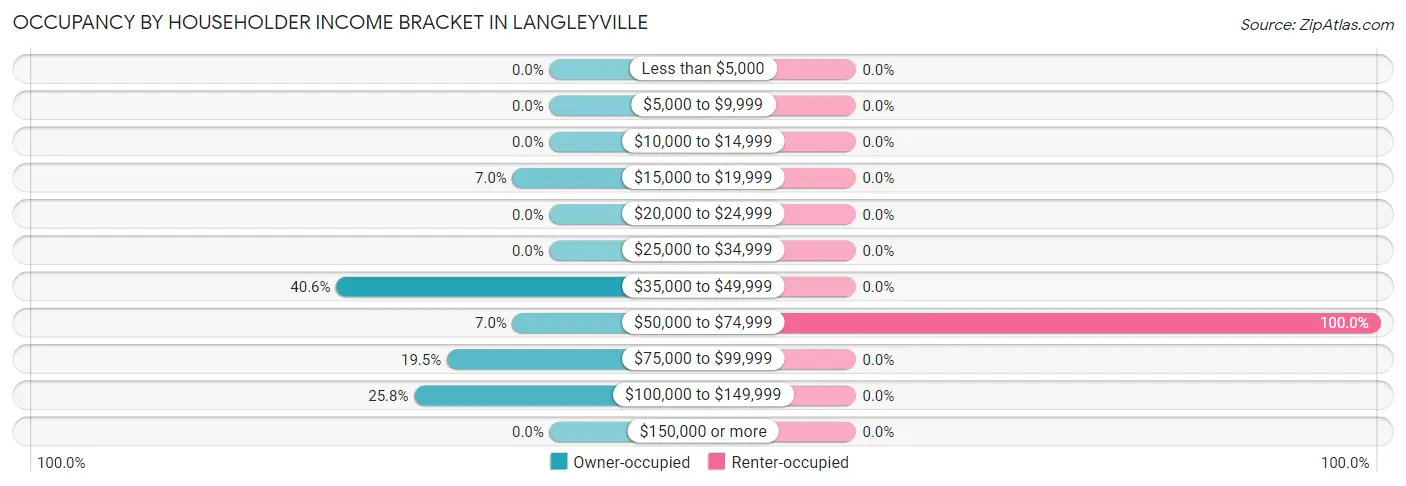 Occupancy by Householder Income Bracket in Langleyville