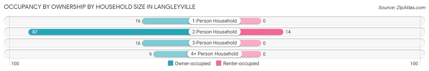 Occupancy by Ownership by Household Size in Langleyville