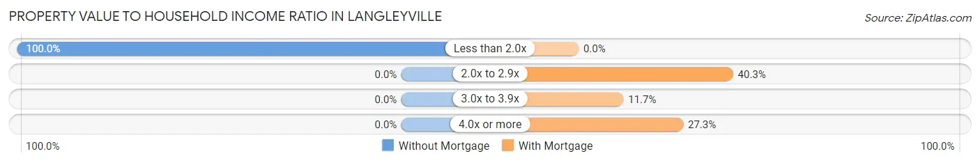 Property Value to Household Income Ratio in Langleyville