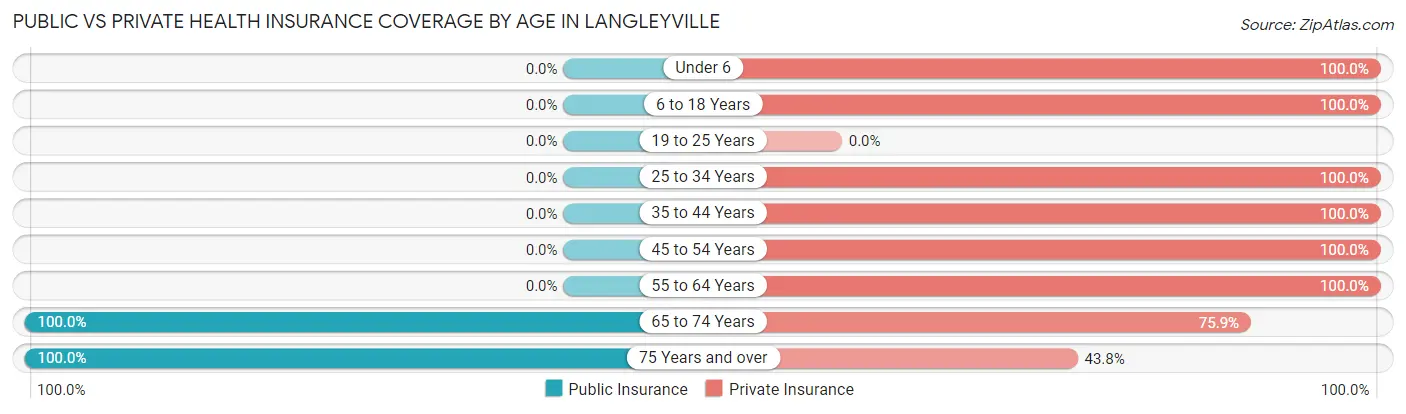 Public vs Private Health Insurance Coverage by Age in Langleyville