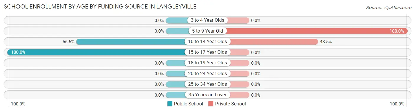 School Enrollment by Age by Funding Source in Langleyville