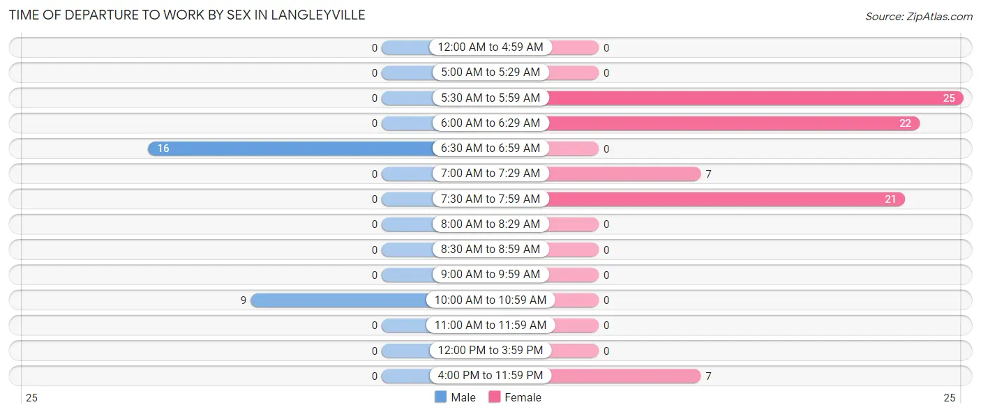 Time of Departure to Work by Sex in Langleyville