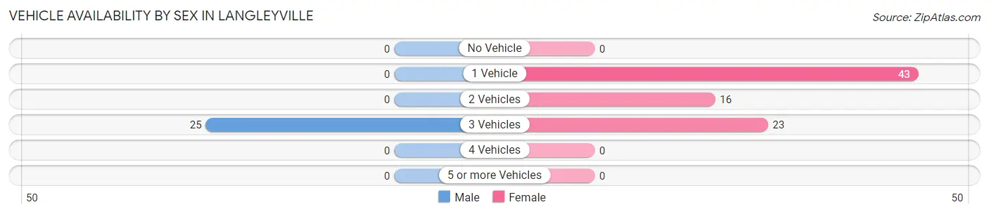 Vehicle Availability by Sex in Langleyville