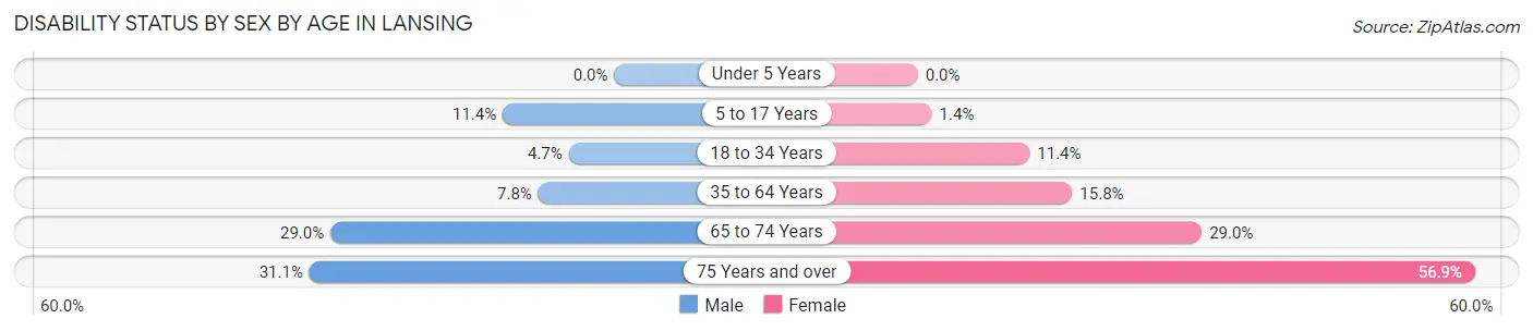 Disability Status by Sex by Age in Lansing
