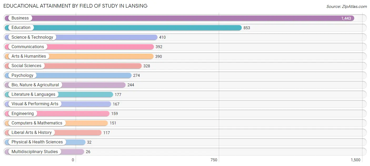 Educational Attainment by Field of Study in Lansing